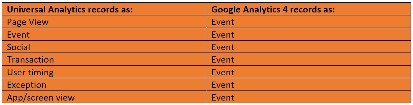 A table representing the difference in Universal Analytics and Google Analytics 4.
