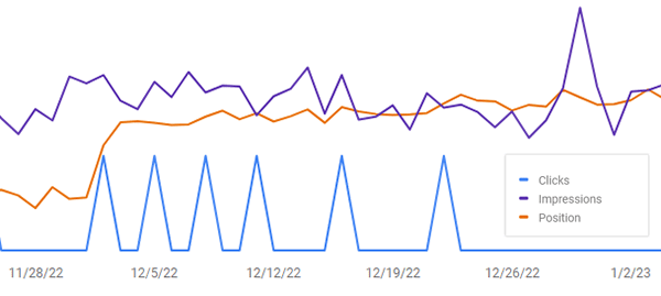 Chart demonstrating an increase in impressions and clicks over time